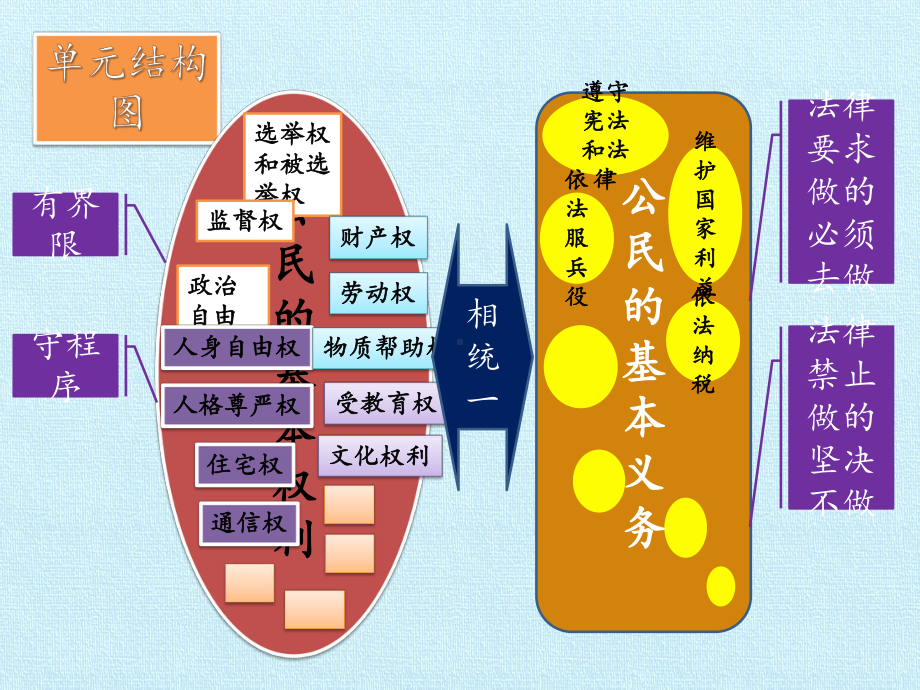 [部编版]初中八年级下册道德与法治《理解权利义务》复习课件2.pptx_第2页