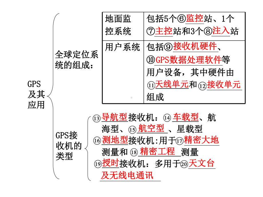 全球定位系统和数字地球课件湘教版.ppt_第2页