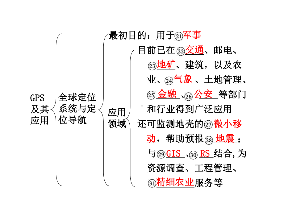 全球定位系统和数字地球课件湘教版.ppt_第3页