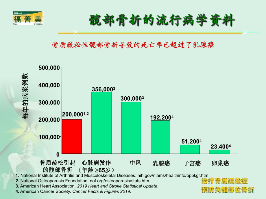 福善美骨科讲稿课件.ppt_第3页