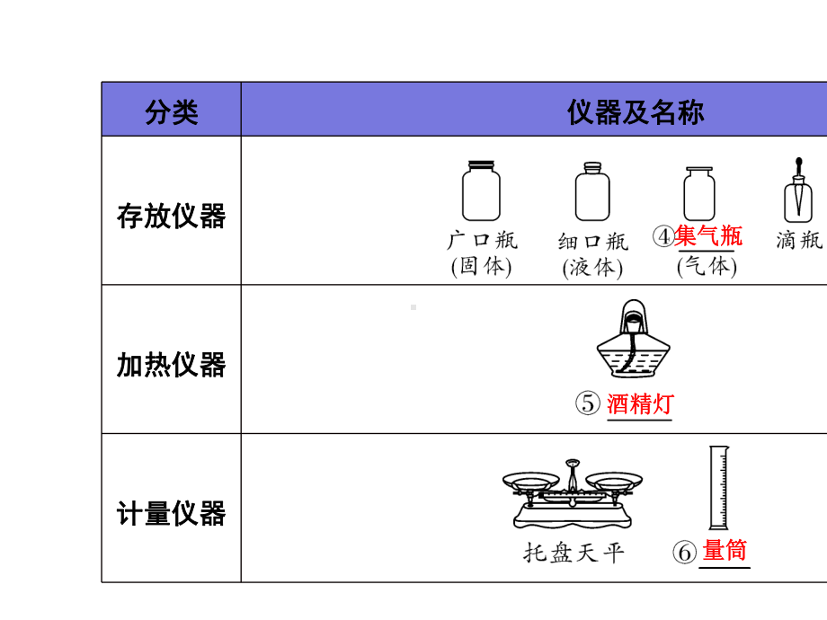 中考复习专题十六基本实验操作.pptx_第3页