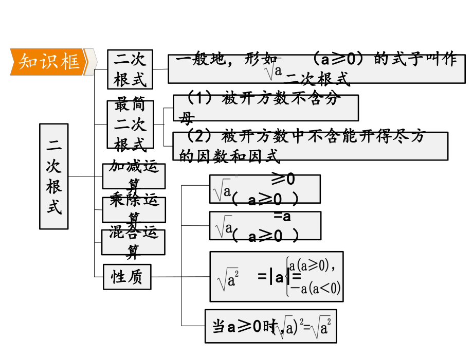 （人教版）初中八年级数学下册期中复习课件.pptx_第2页