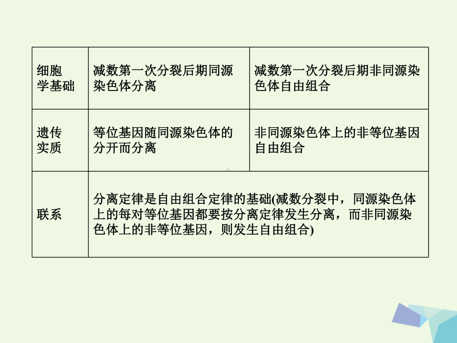 临门一脚高考生物三轮考前重点专题突破课件：专题三遗传的基本规律含细胞质遗传课件(同名586).ppt_第3页