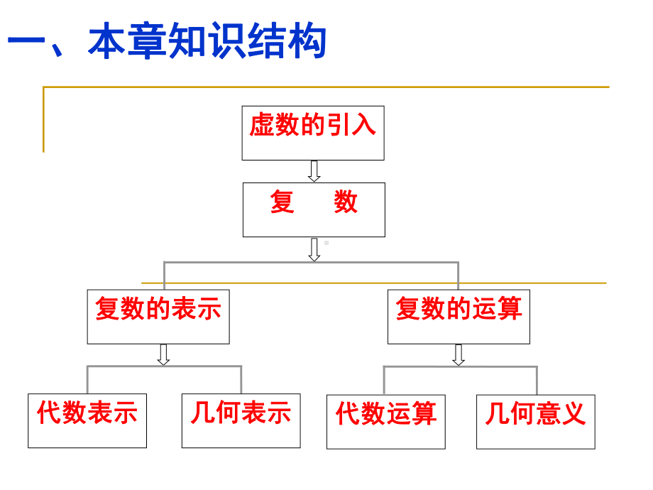 数系的扩充与复数的引入复习课课件(人教A版选修22).ppt_第2页