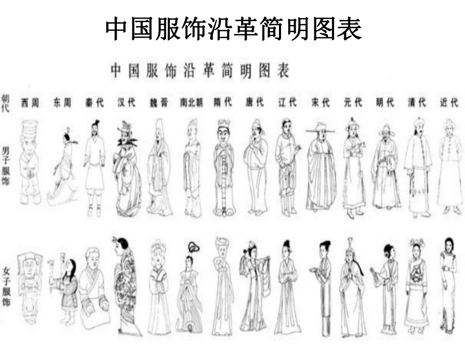 《中国历代服饰变化》课件.ppt_第2页