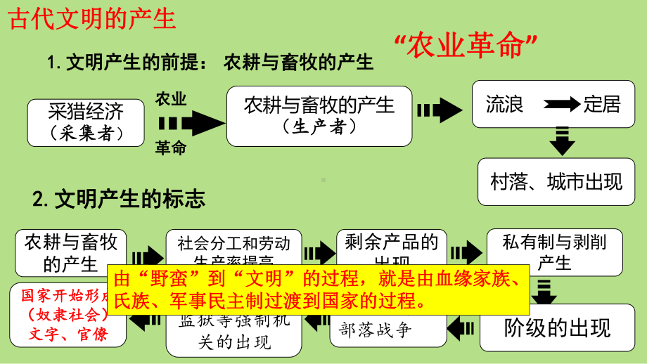 《中外历史纲要》(下)第一单元古代文明的产生与发展复习课件(37张)（课件8）2.pptx_第2页