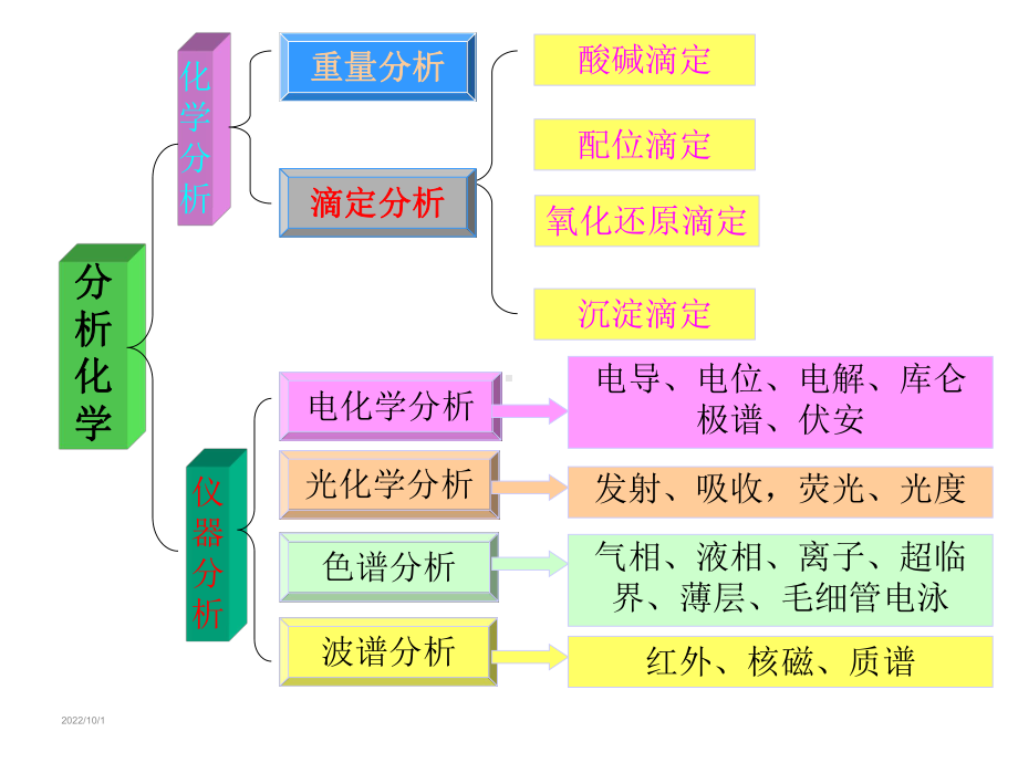 大学仪器分析(概述)-学习课件.ppt_第3页