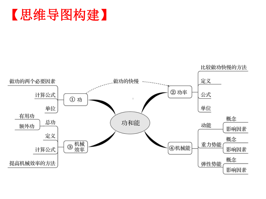 物理中考复习《功与能》考点精讲课件.ppt_第3页