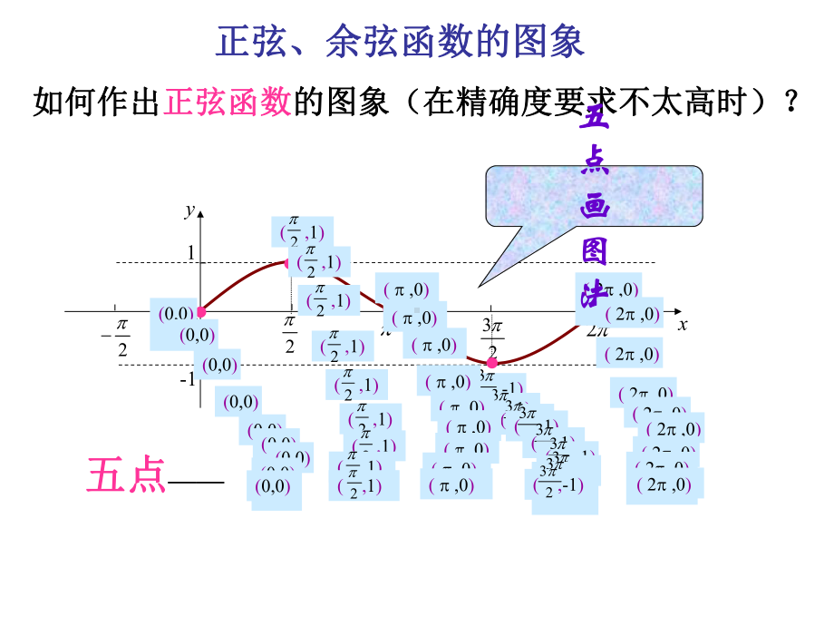 五点作图法正余弦函数的图象和性质.ppt_第2页