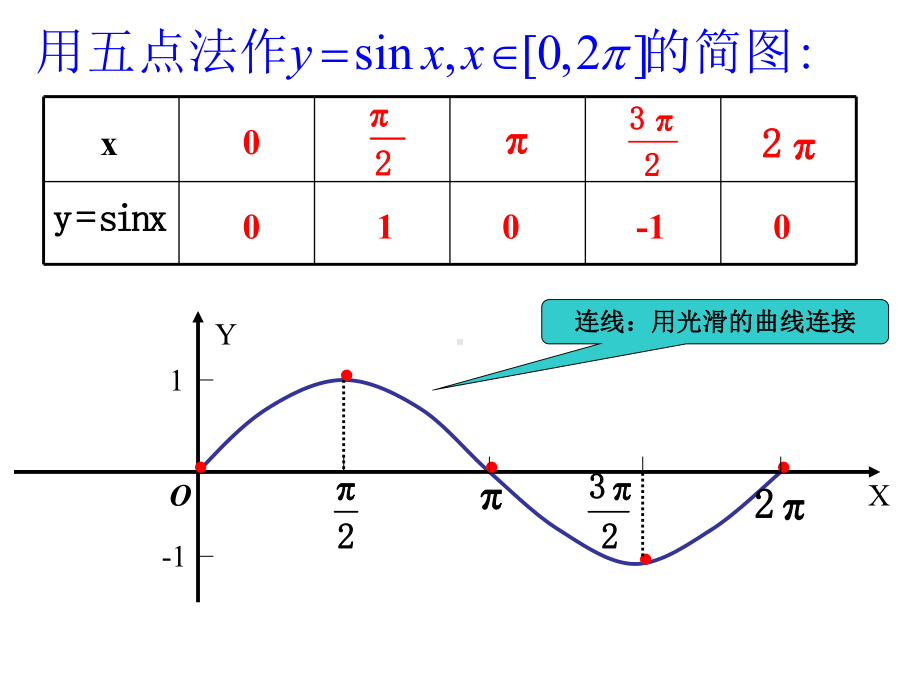 五点作图法正余弦函数的图象和性质.ppt_第3页