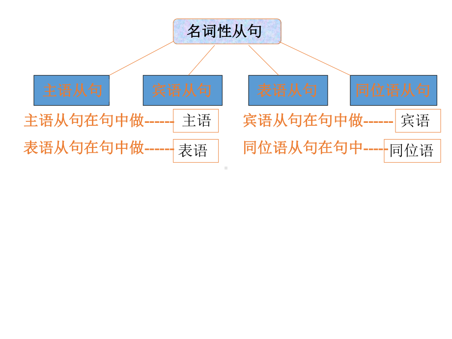 高中英语主语宾语从句讲解课件(共90张).ppt_第3页