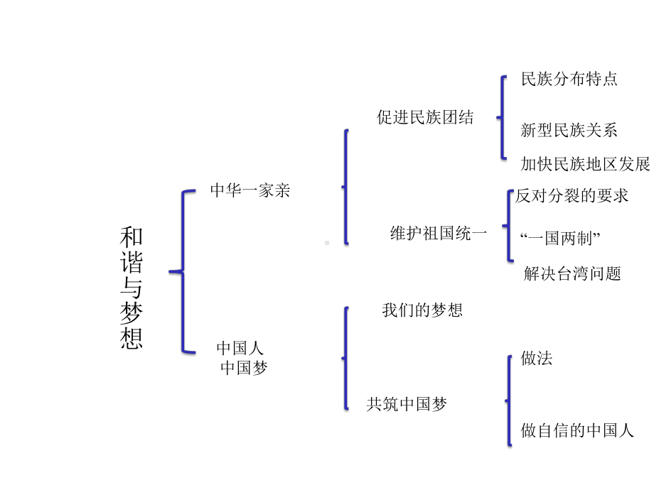 人教版九年级道德与法治上册第四单元和谐与梦想复习课件(15张)-2.pptx_第2页