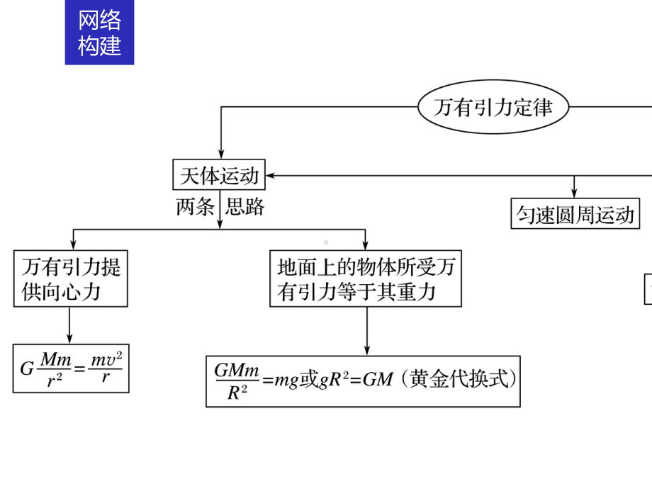 专题4-万有引力与航天.ppt_第2页