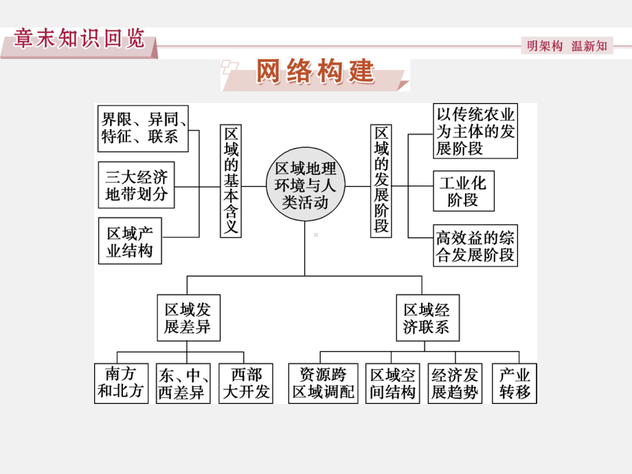 高三地理必修3章节知识点整合复习课件区域地理环境与人类活动.ppt_第2页