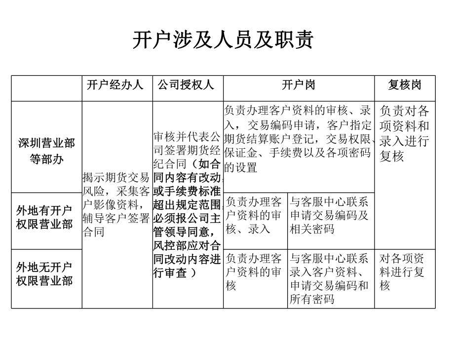 期货业务手册培训课件.ppt_第3页