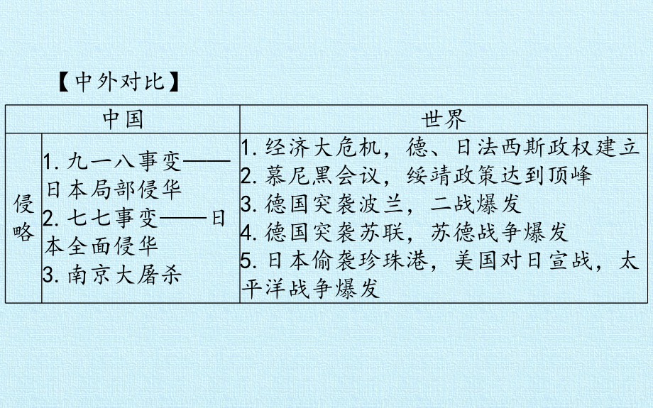 人教部编版八年级历史上册：第六单元中华民族的抗日战争复习课件(共35张).pptx_第3页