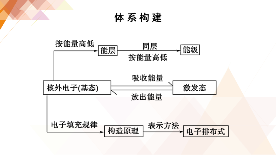 《能层与能级基态与激发态--构造原理与电子排布式》参考课件.pptx_第3页