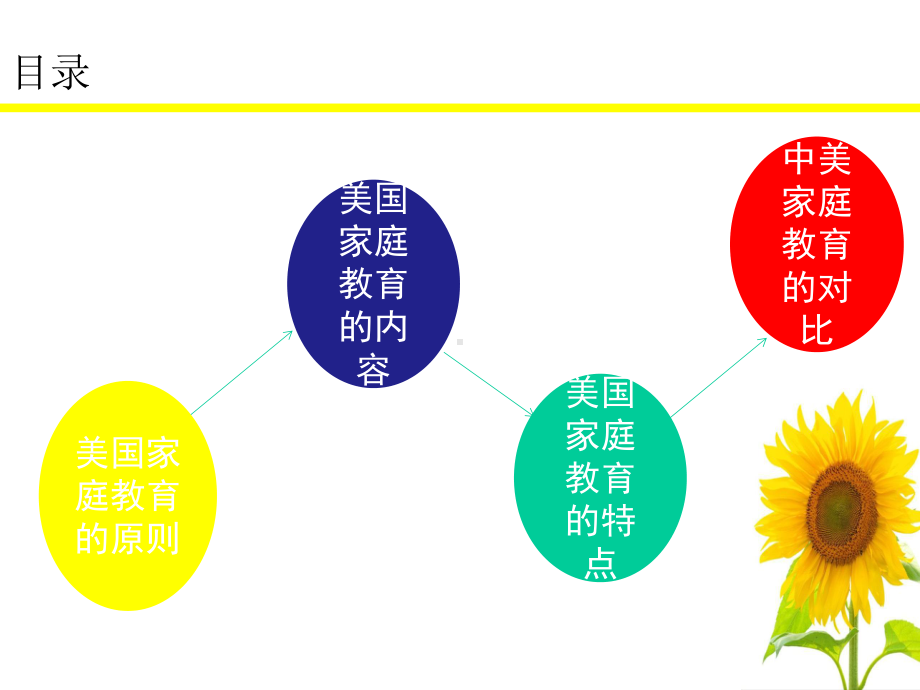 美国的家庭教育课件.ppt_第2页