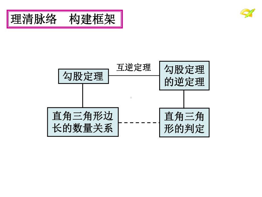 人教版八年级下册数学：第17章勾股定理复习.ppt_第2页