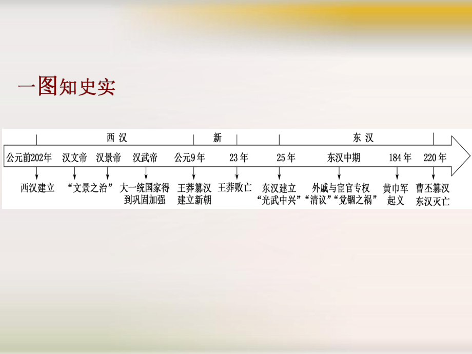 第4课西汉与东汉-统一多民族封建国家的巩固课件(43张).ppt_第2页