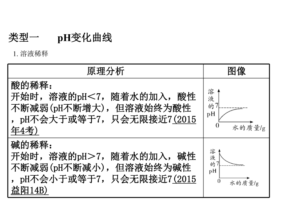 中考化学重点专题突破.pptx_第3页