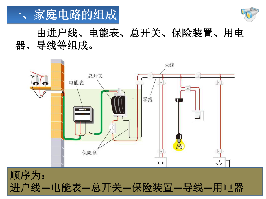 人教版九年级物理全一册191家庭电路.ppt_第3页