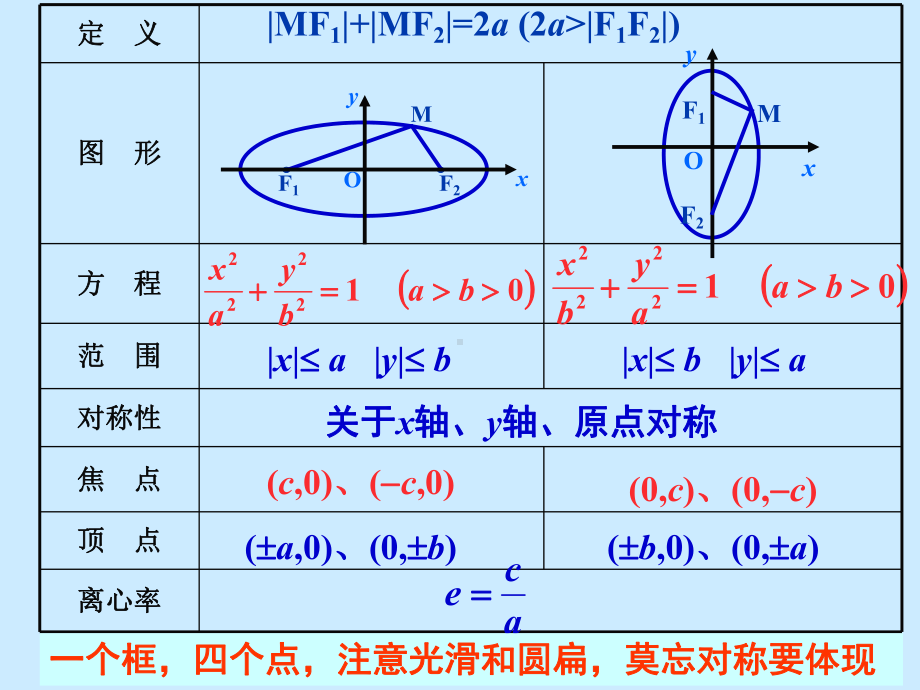 《椭圆几何性质的应用》课件2.ppt_第2页