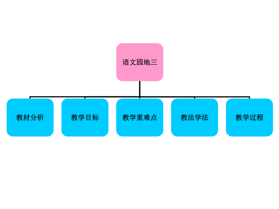 《语文园地三》说课课件2.ppt_第2页