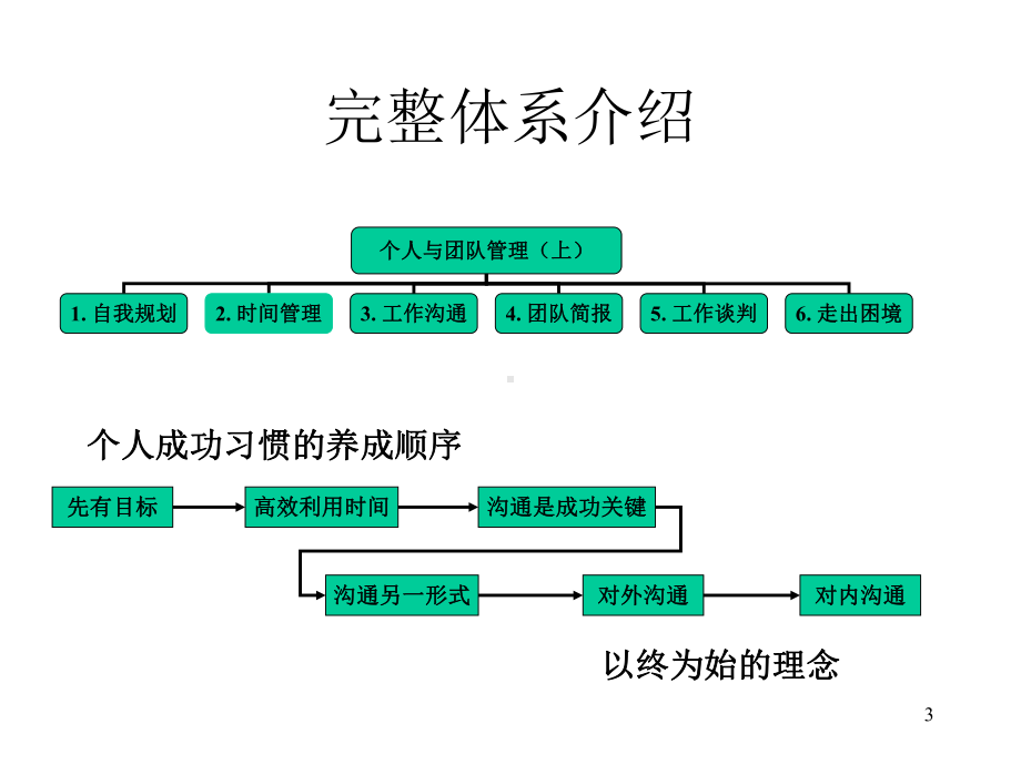 个人与团队管理-课件.ppt_第3页