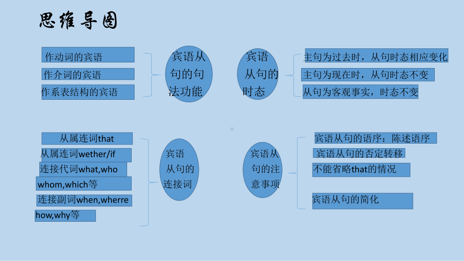 宾语从句知识点总结课件(35张).pptx_第3页