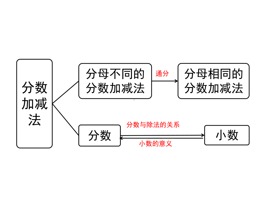 北师大版五年级数学下册《整理与复习》课件.pptx_第2页