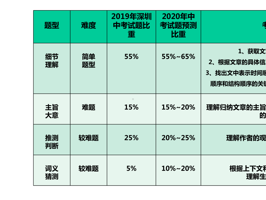 中考英语阅读理解专题示范课件-2.pptx_第3页