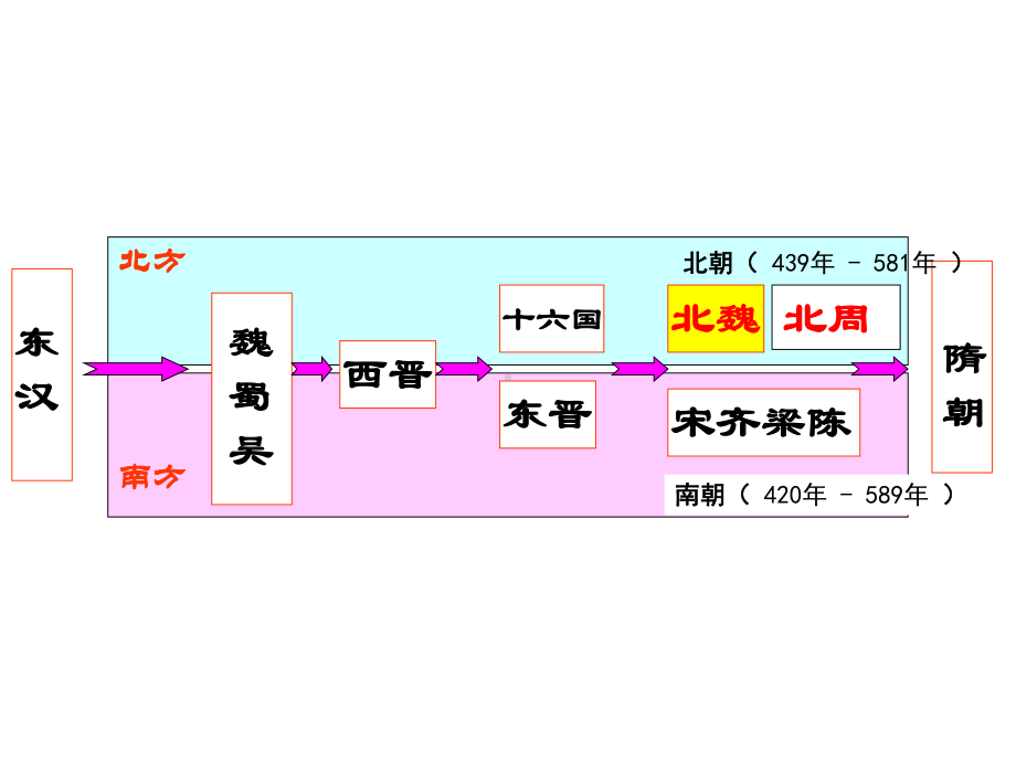 北魏孝文帝改革PPT教学课件.ppt_第2页