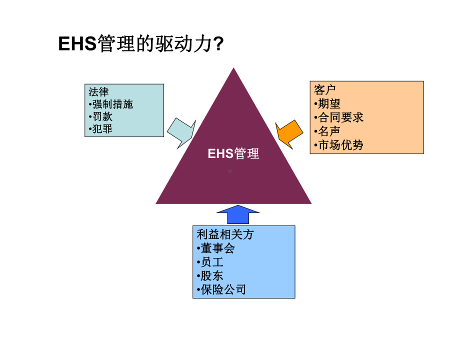 Day1-1高级环境健康安全培训-精选文档.ppt_第3页