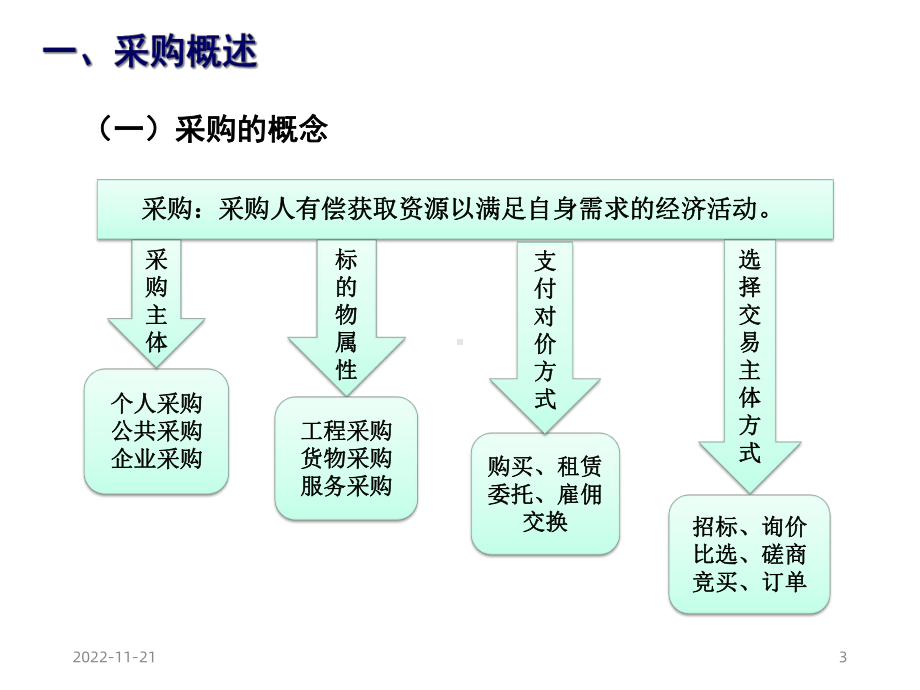 《物资采购与招标》课件.ppt_第3页