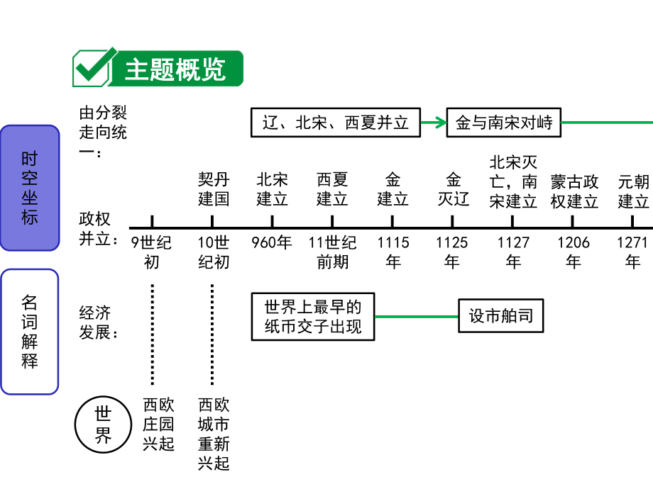 主题六辽宋夏金元时期：民族关系发展和社会变化.pptx_第2页