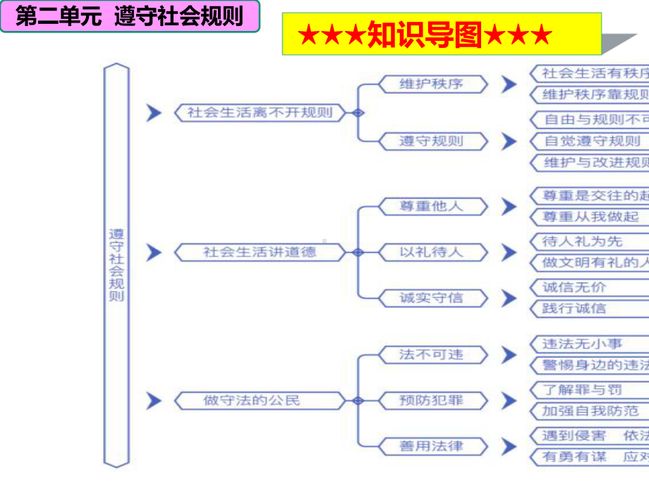 《道德与法治》八上第二单元复习.ppt_第2页