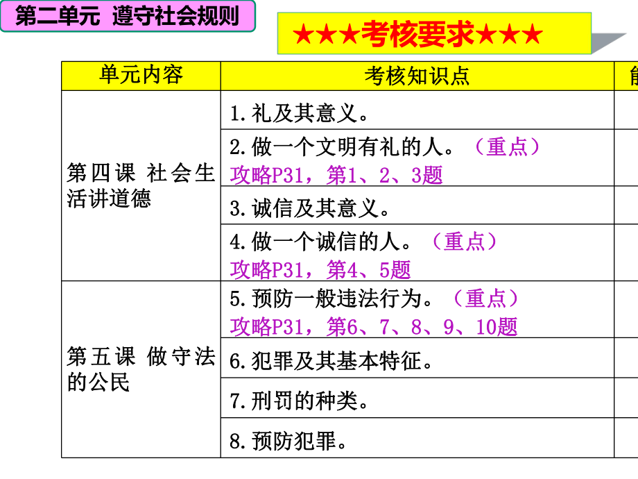 《道德与法治》八上第二单元复习.ppt_第3页