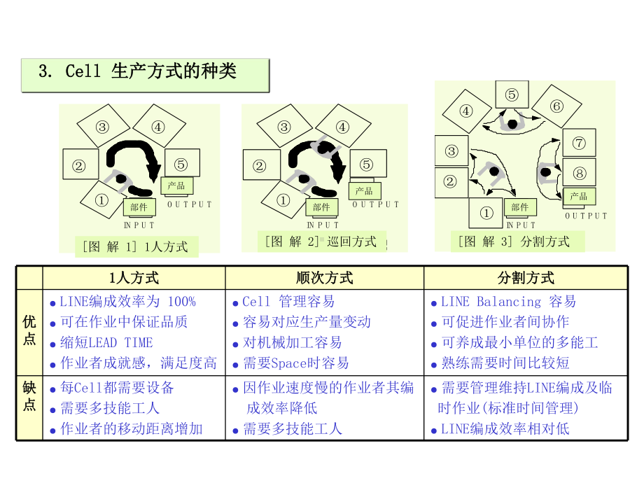 Samsung三星单元生产线设计培训.ppt_第3页