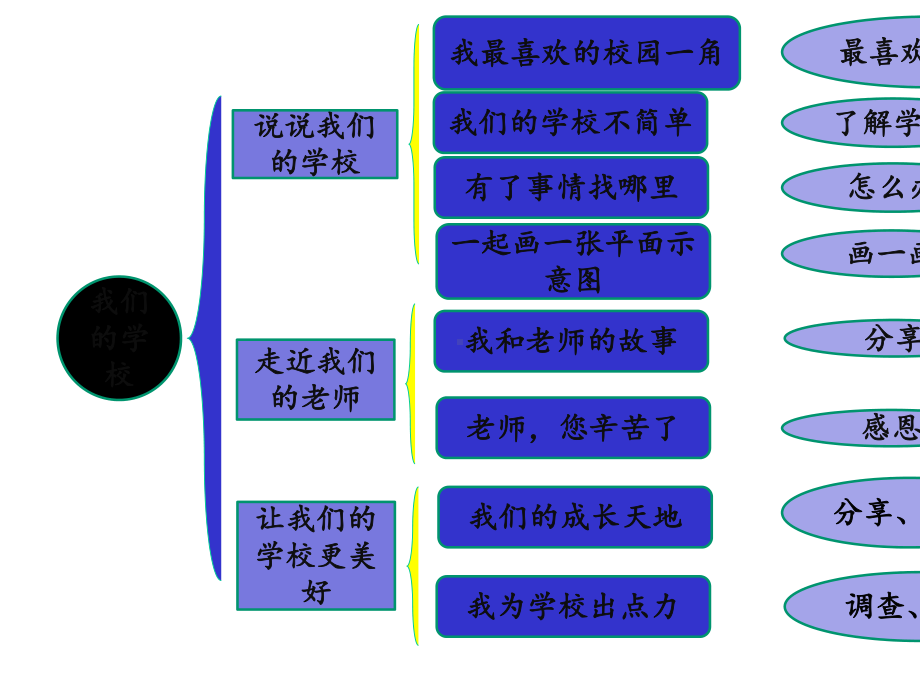 三年级上册道德与法治课件-我们的学校-复习课件人教部编版.pptx_第2页