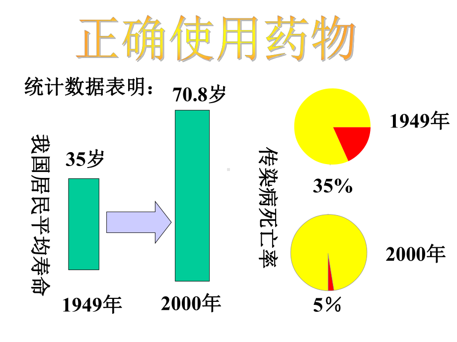 高中化学选修1化学与生活正确使用药物课件.ppt_第2页