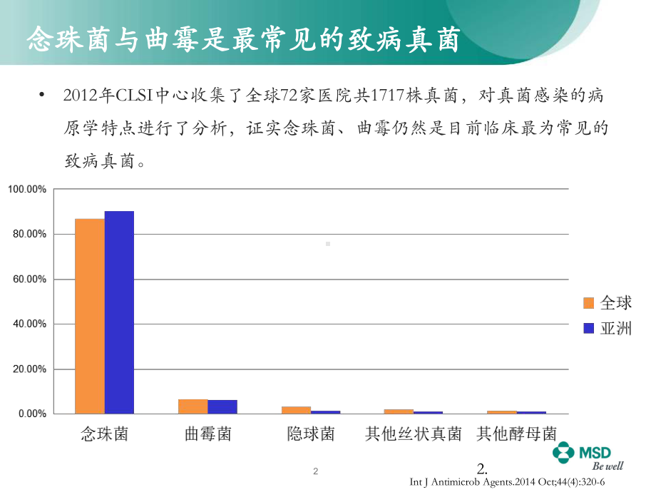 抗真菌药物分类和指南解读课件.ppt_第2页