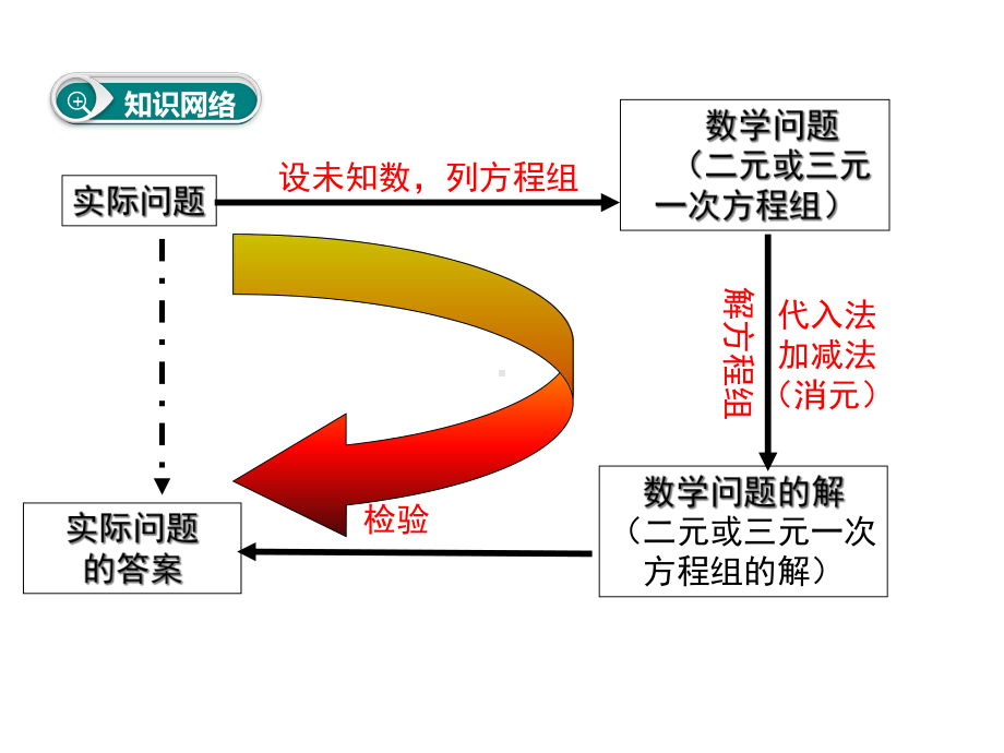 新人教版七年级下(初一下)数学章末复习：第八章二元一次方程组小结与复习课件.ppt_第2页