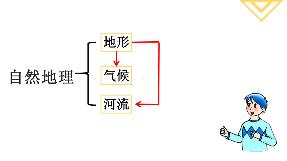 地形对气候、河流的影响山东省中考地理专项复习课件(共31张).pptx_第1页