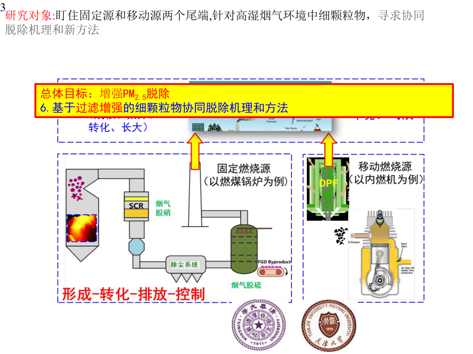 基于过滤增强的细颗粒物协同脱除机理和方法.pptx_第3页