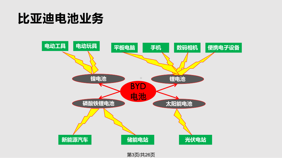 比亚迪战略分析与制定课件.pptx_第3页