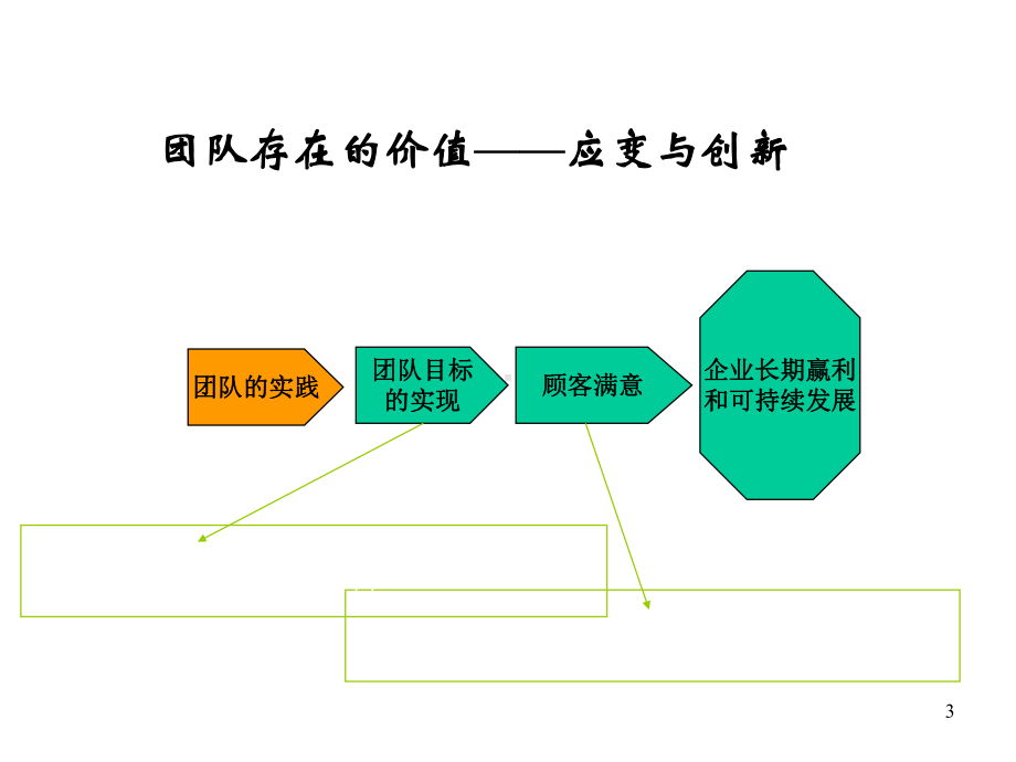 《打造高绩效团队》课件.ppt_第3页