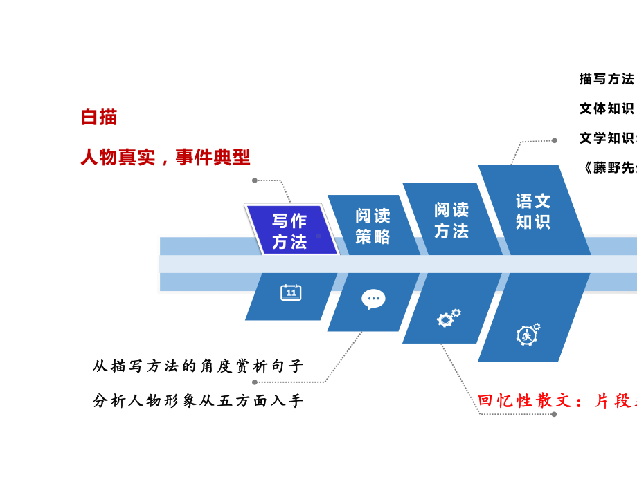 《藤野先生》读写结合.pptx_第3页