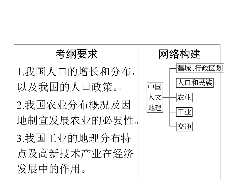 中国的人文地理.ppt_第2页