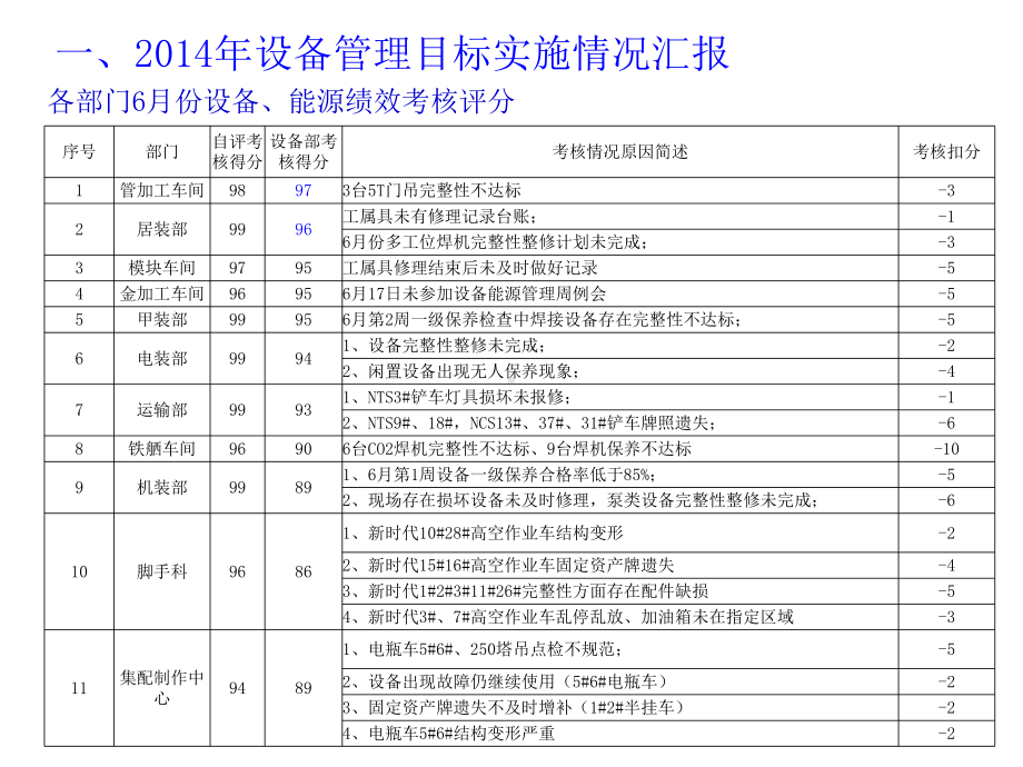 某公司设备能源管理工作汇报课件.pptx_第3页